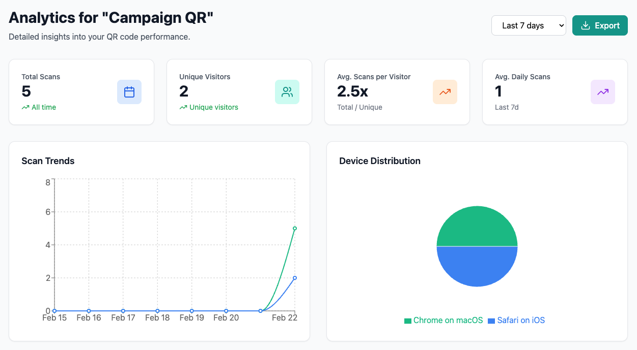 QRFlow analytics dashboard showing scan trends, device distribution, and key metrics